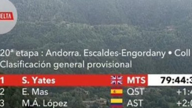 La classifica della Vuelta Espana prima della passerella finale di Madrid