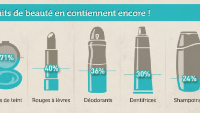 Les perturbateurs endocriniens, o&ugrave; sont-ils ?