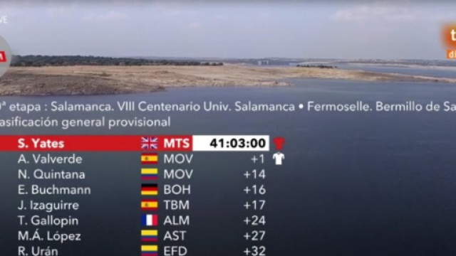 La classifica della Vuelta Espana dopo la decima tappa