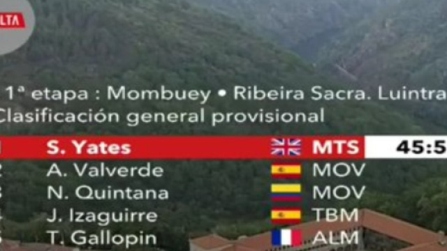 La classifica dopo l'11&deg; tappa della Vuelta Espana