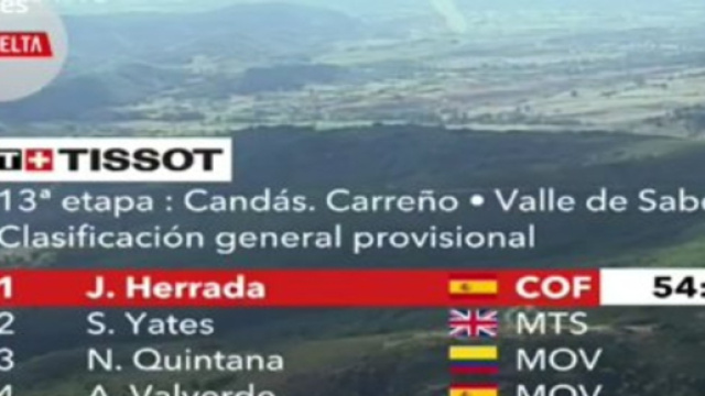 Jesus Herrada &egrave; ancora al comando della Vuelta Espana dopo l'arrivo a La Camperona