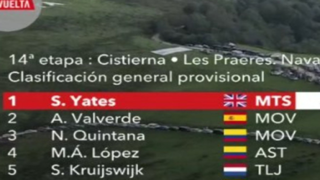 Vuelta Espana, la classifica dopo la 14&deg; tappa
