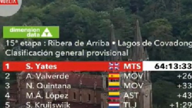 Vuelta Espana, la classifica dopo la 15&deg; tappa