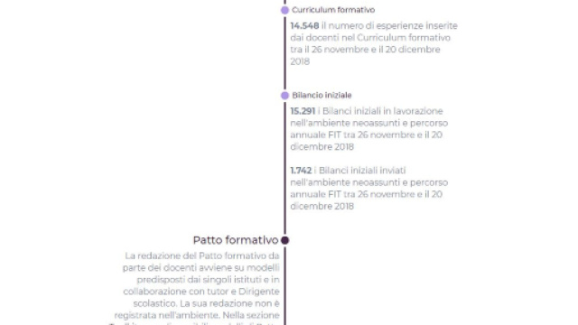 Scuola, neoassunti Indire: pi&ugrave; di 26mila docenti iscritti all'ambiente online