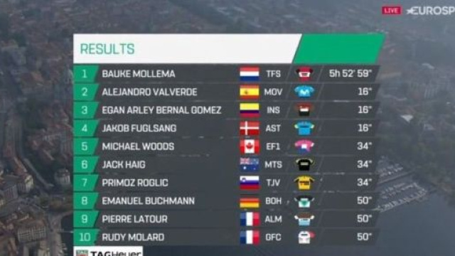L'ordine d'arrivo de Il Lombardia