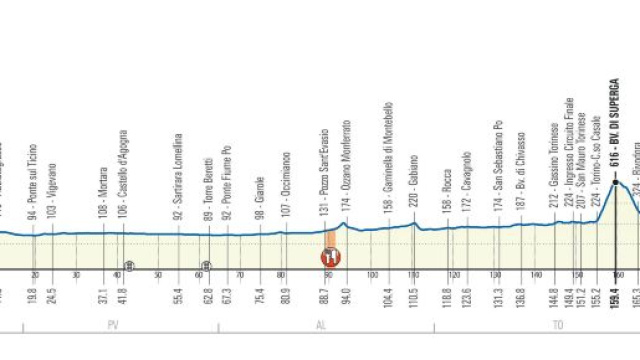 Milano-Torino, tutto quello che c'&egrave; da sapere