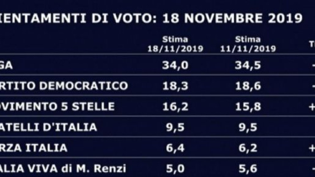 Sondaggi SWG del 18 novembre: Lega prima, centrodestra sopra al 50%