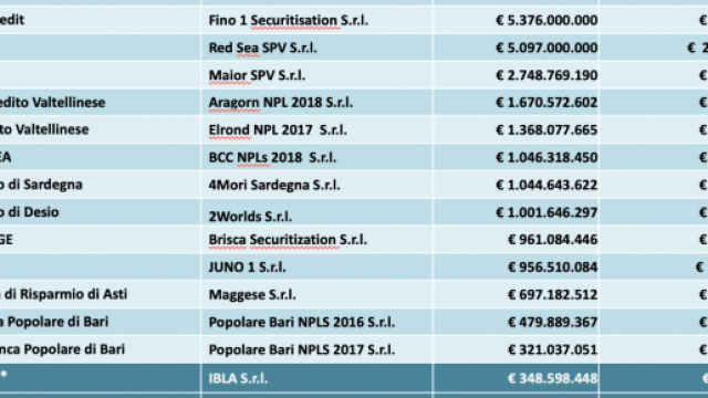 La garanzia di stato &egrave; stata impiegata in circa 50 miliardi di transazioni