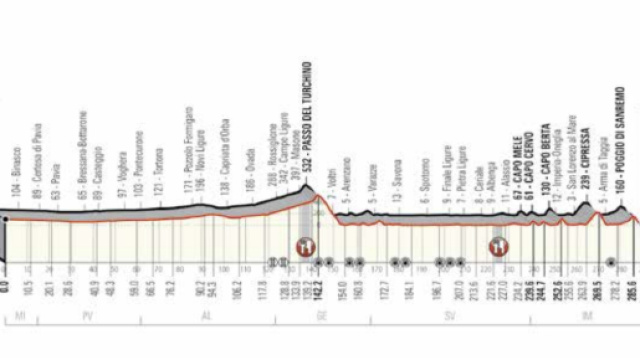 Ufficializzato il percorso della Milano Sanremo