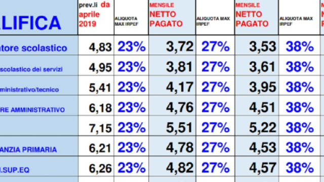 Stipendi docenti e Ata, aumenti aprile e luglio tabella Snals: da euro 2,99
