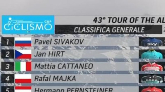 La classifica del Tour of the Alps dopo la seconda tappa