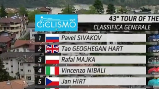 La classifica del Tour of the Alps dopo la quarta tappa