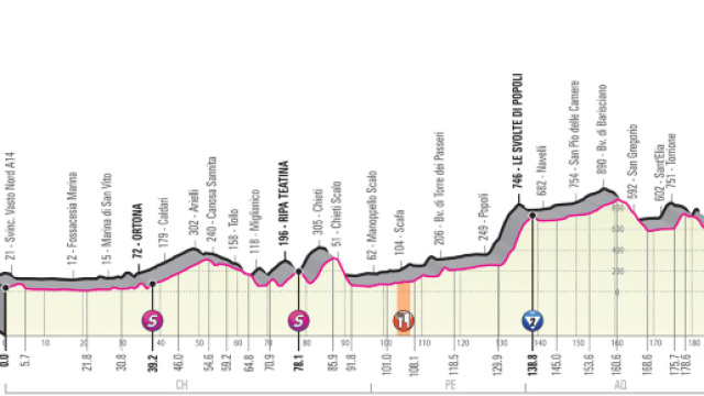 7&ordf; tappa del Giro d'Italia 2019