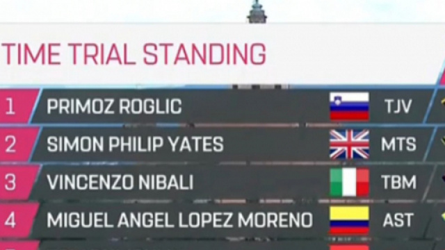 La classifica della prima tappa del Giro d'Italia