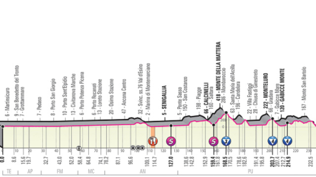 8&ordf; tappa del Giro d'Italia 2019