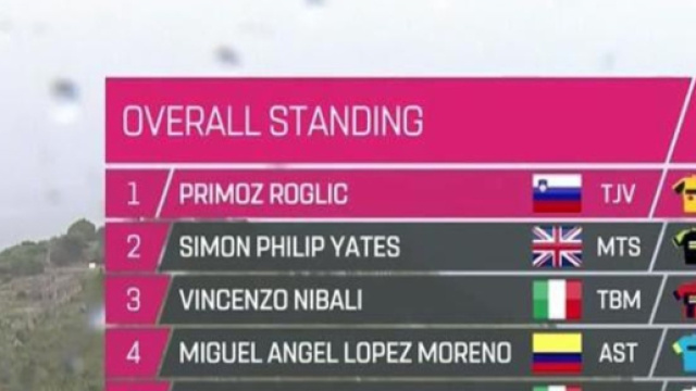 Primoz Roglic &egrave; sempre in maglia rosa dopo la quinta tappa