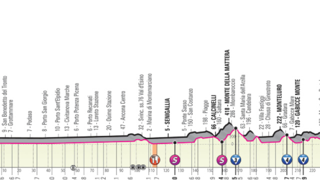 Giro d'Italia 2019 - Anteprima tappa 8: Tortoreto Lido Pesaro