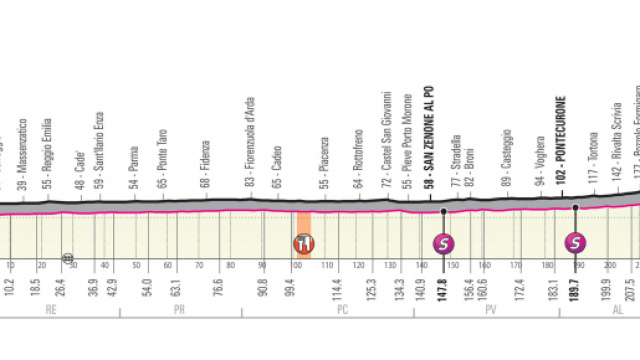 Giro d&rsquo;Italia: 11&deg; tappa da Carpi a Novi Ligure, ultima volata prima delle Alpi