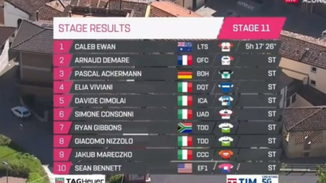 Giro d&rsquo;Italia: Ewan vince a Novi Ligure, Viviani ancora a secco