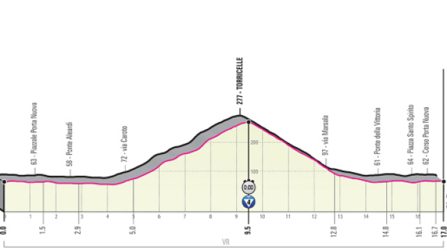 21&ordf; tappa del Giro d'Italia 2019