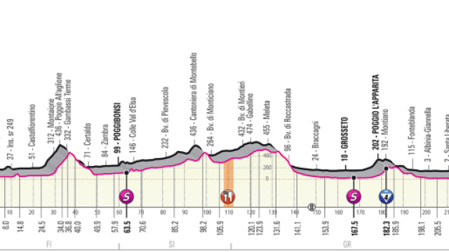 3&ordf; tappa del Giro d'Italia 2019