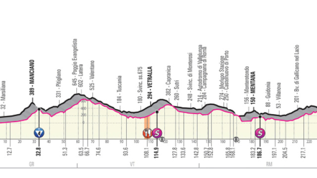 4&ordf; tappa del Giro d'Italia 2019