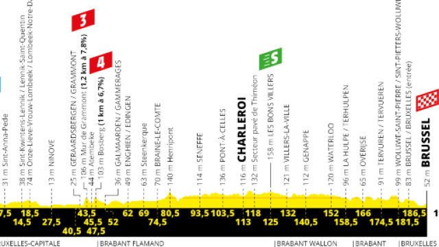 Tour de France 2019, anteprima 1^ tappa: Bruxelles-Bruxelles