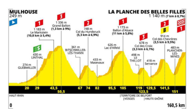 Tour de France, 6&ordf; tappa Mulhouse-La Planche des Belles Filles