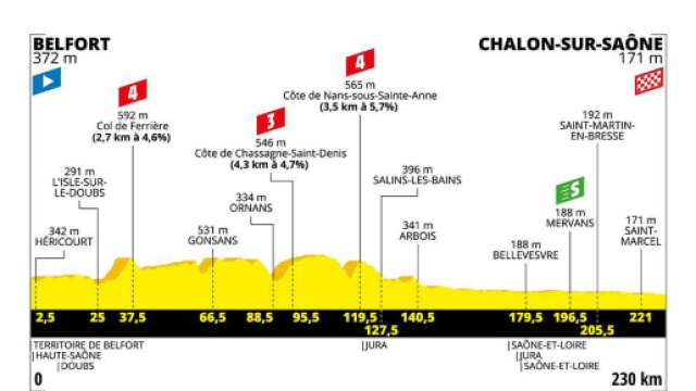 Tour de France, 7&ordf; tappa da Belfort a Chalon-sur-Sa&ocirc;ne.