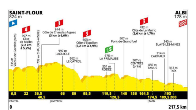 Tour de France, 10&ordf; tappa da Saint-Flour a Albi