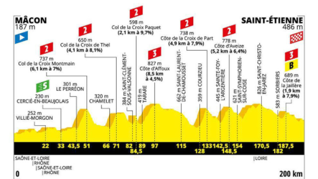 Tour de France, 8&ordf; tappa da M&acirc;con a Saint-&Eacute;tienne