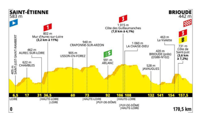 Tour de France, 9&ordf; tappa da Saint-&Eacute;tienne a Brioude