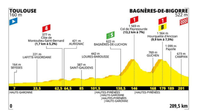 Tour de France, 12&ordf; tappa da Toulouse a Bagn&egrave;res-de-Bigorre