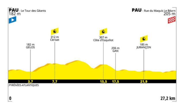 Tour de France, 13&ordf; tappa Pau-Pau.