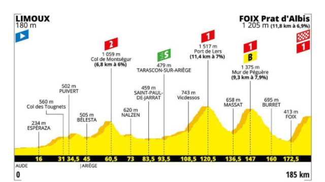 Tour de France, 15&ordf; tappa da Limoux a Foix Prat d&rsquo;Albis