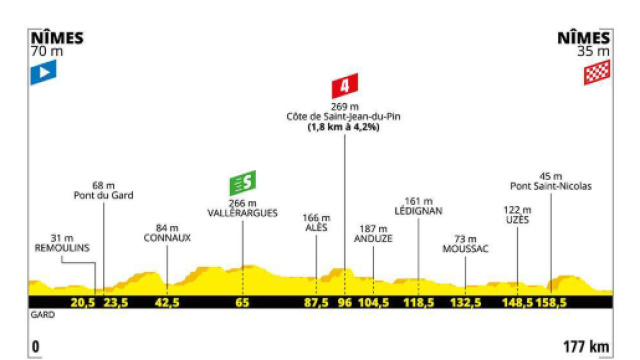 Tour de France, 16&ordf; tappa N&icirc;mes-N&icirc;mes