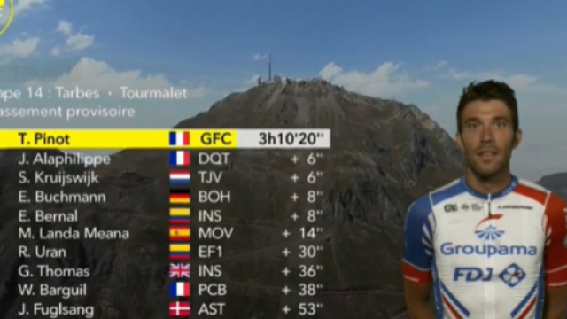 L'ordine d'arrivo sul Tourmalet: Pinot vince su Alaphilippe