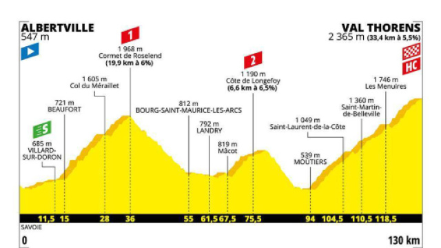 Tour de France, 20&ordf; tappa da Albertville a Val Thorens