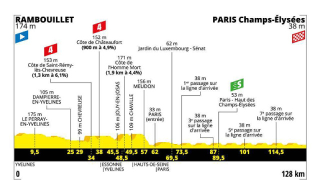 Tour de France, 21&ordf; tappa da Rambouillet a Parigi