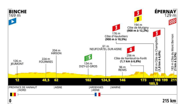 Tour de France, 3&ordf; tappa Binche-&Eacute;pernay