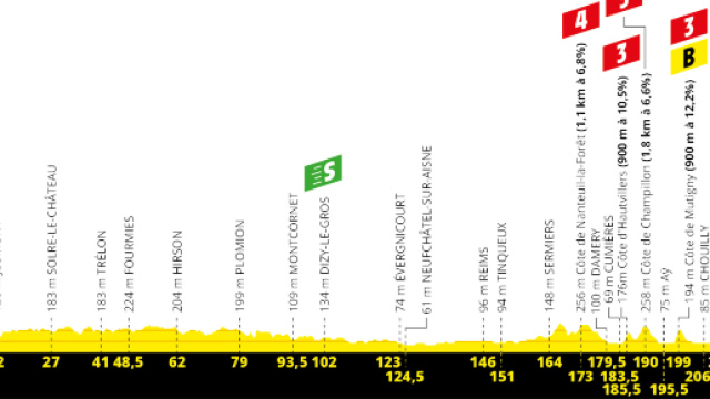 Tour de France 3^ tappa Binche-&Eacute;pernay: percorso con finale infido, in tv 8 luglio su Rai2