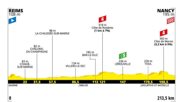 Tour de France, 4&ordf; tappa Reims-Nancy