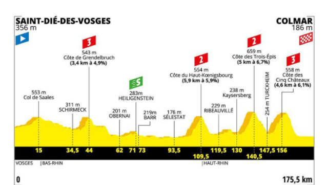 Tour de France, 5&ordf; tappa da Saint-Di&eacute;-des-Vosges a Colmar