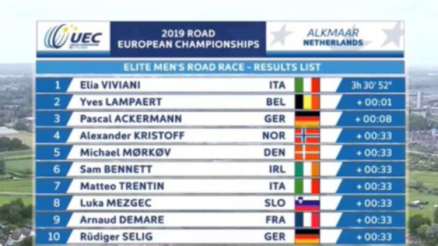 L'ordine d'arrivo dei Campionati Europei di ciclismo