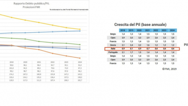 FMI: l'economia italiana crescer&agrave; meno dell'1% annuo e il debito pubblico aumenter&agrave; fino a sfiorare la Grecia nel 2024.