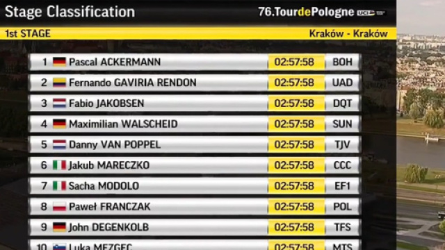 La classifica della prima tappa del Giro di Polonia