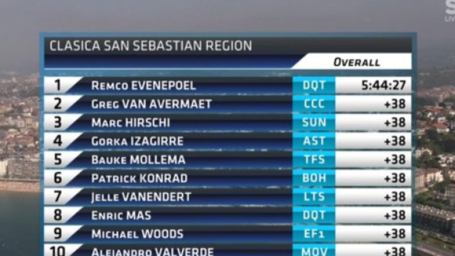La classifica finale della Clasica San Sebastian