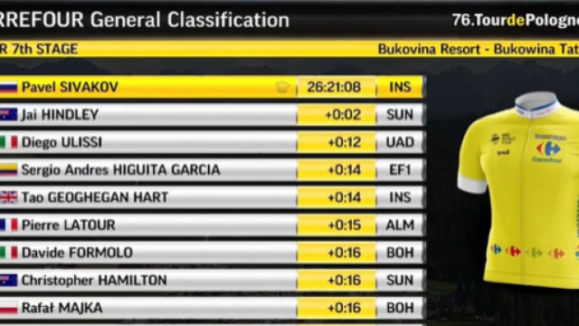 La classifica finale del Giro di Polonia