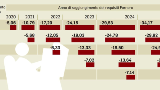 Pensioni Quota 100, avanzano le ipotesi di correzione, specie dopo ci&ograve; che ha detto la ragioneria di Stato.