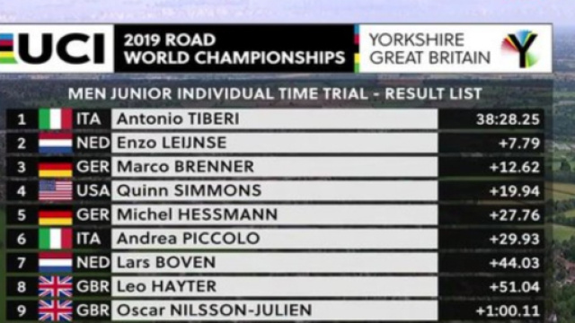La classifica della cronometro juniores dei Mondiali di ciclismo